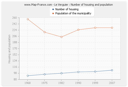 Le Verguier : Number of housing and population